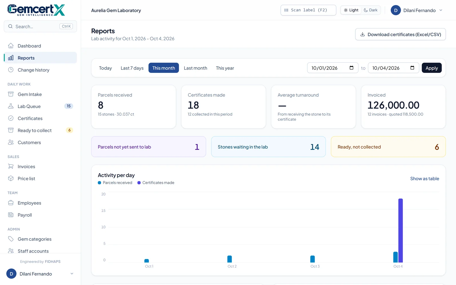 Reports: parcels received, certificates made, invoiced revenue and activity per day